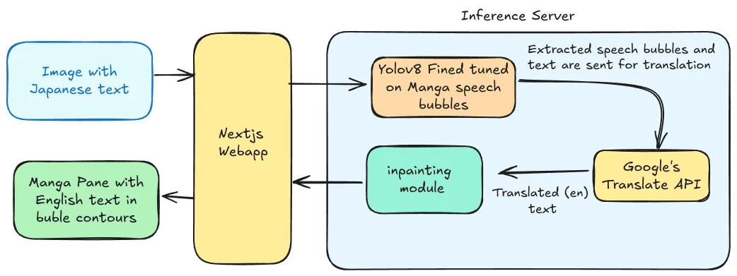 AI Manga Translator