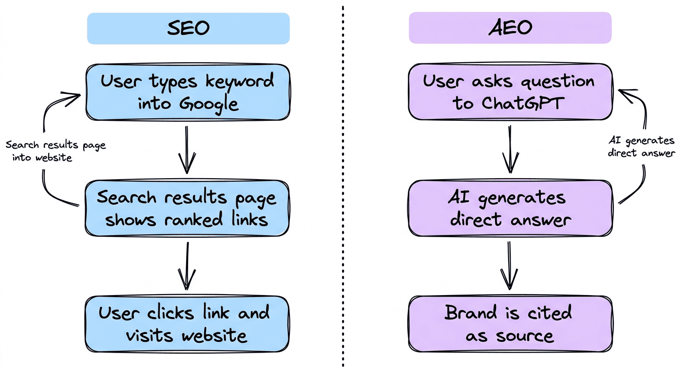What Is AEO? (Answer Engine Optimization Explained Simply)
