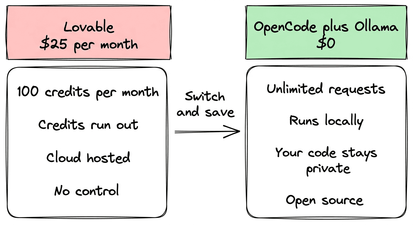 Vibe Code for Free (Locally) With OpenCode — No Lovable, No Subscriptions, No Credit Limits