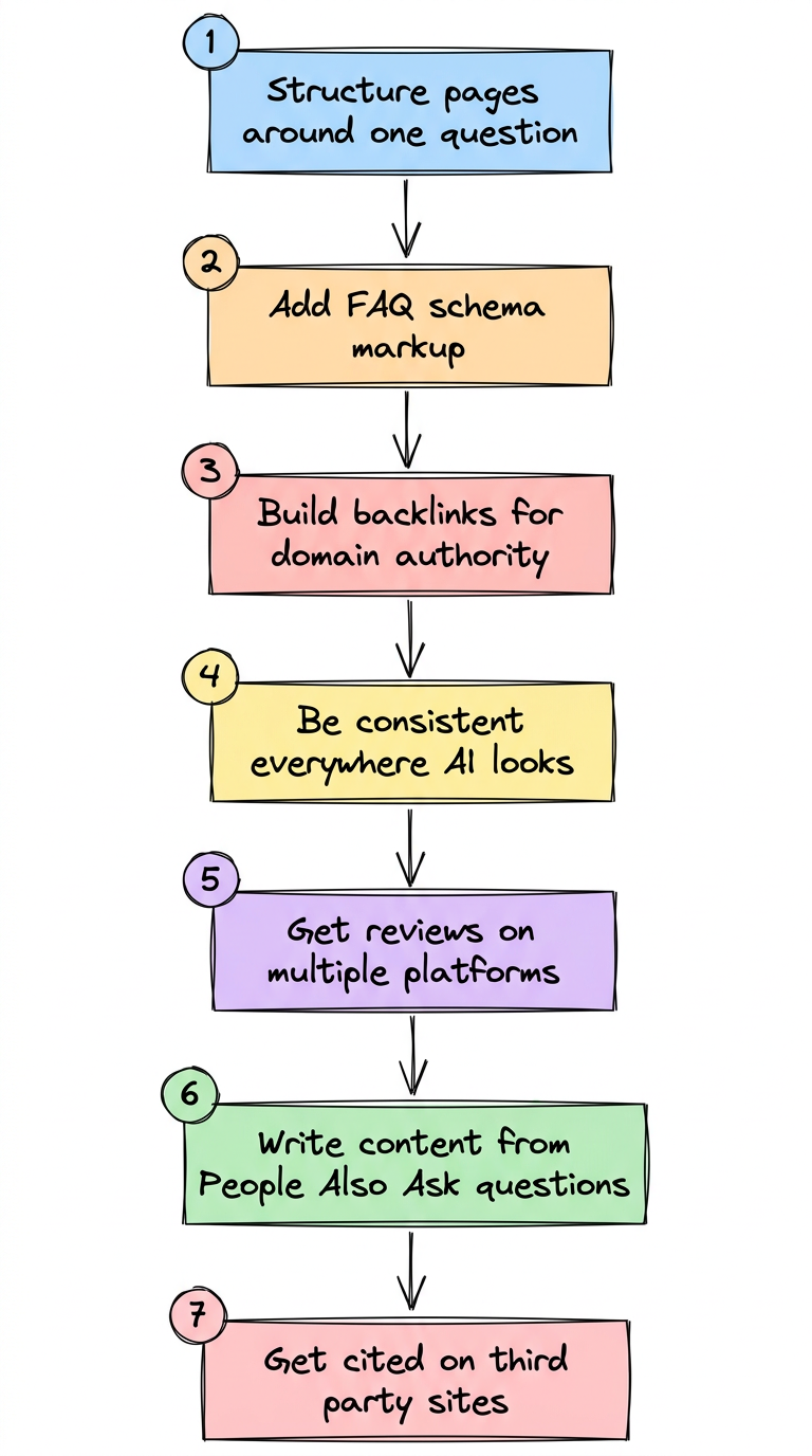 7-step AEO roadmap to ranking in ChatGPT