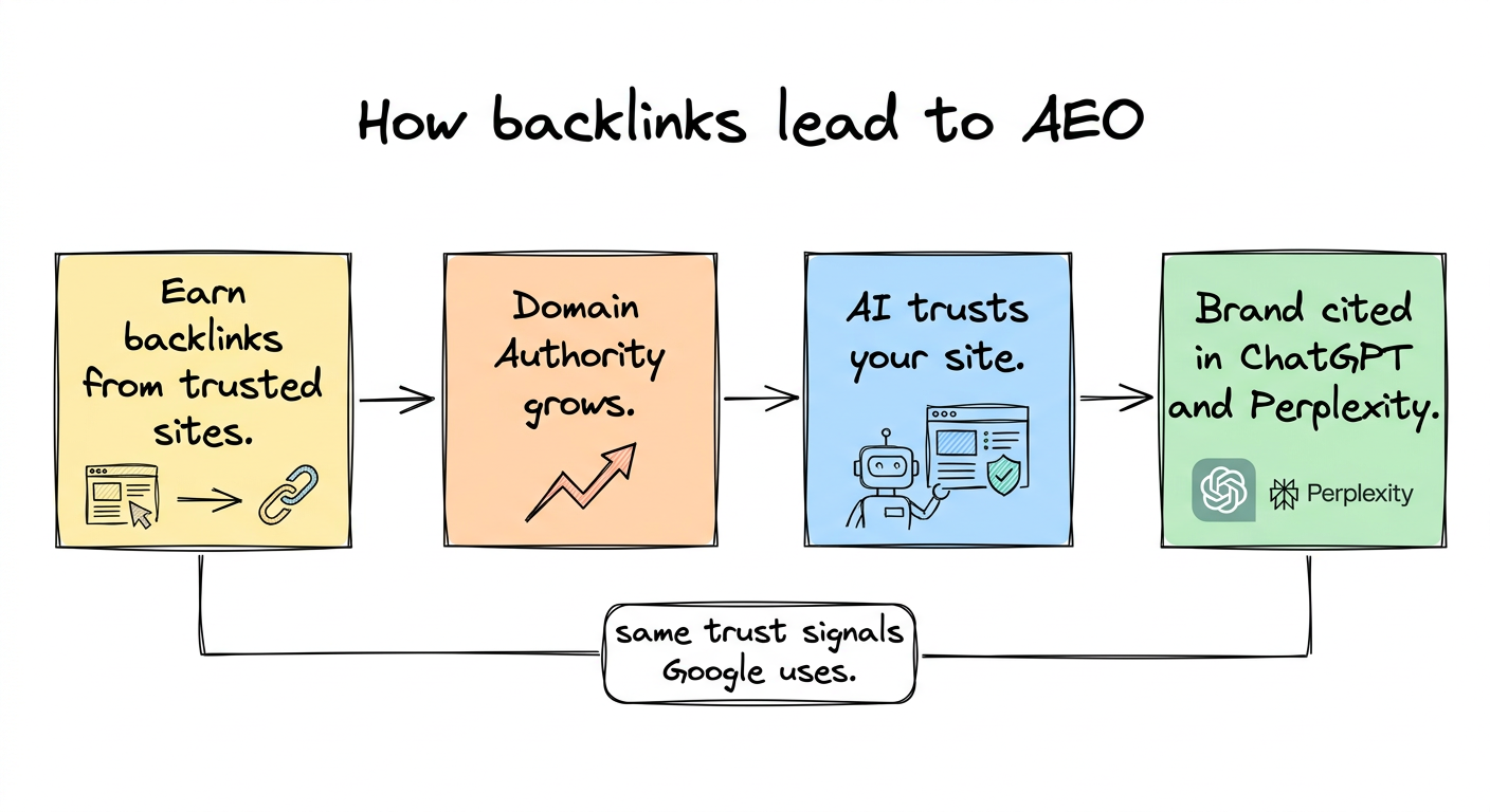 How backlinks lead to domain authority and then to AEO citations