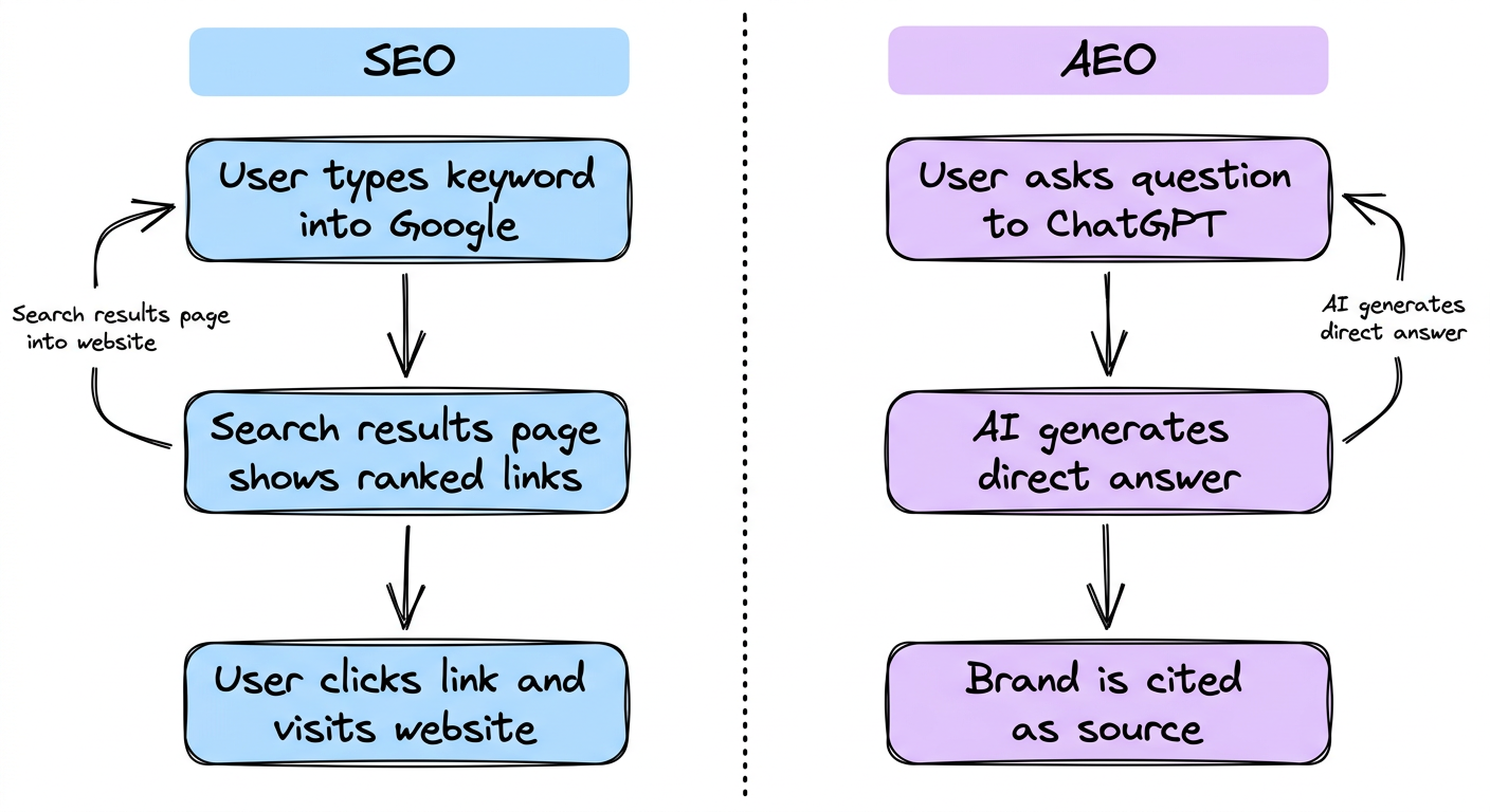 SEO vs AEO — two parallel paths from search to result