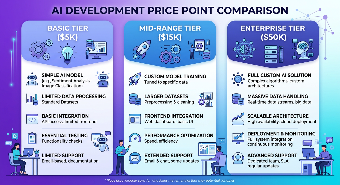 What you get at each AI development price point