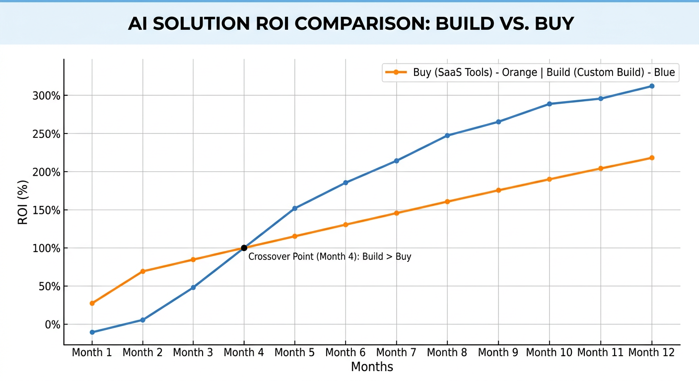 Build vs buy AI — long-term ROI comparison