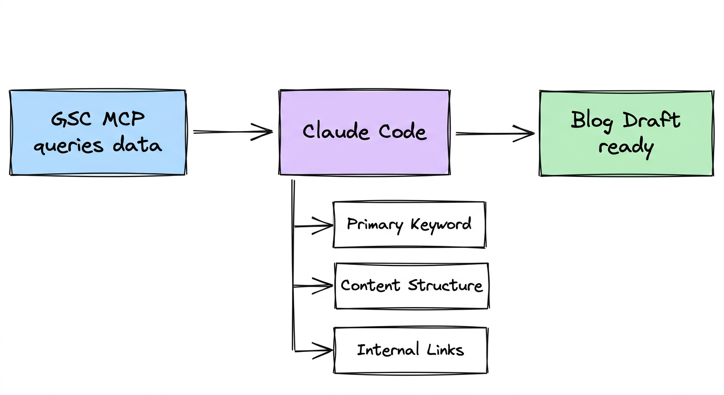 GSC MCP data flowing through Claude Code into a content brief