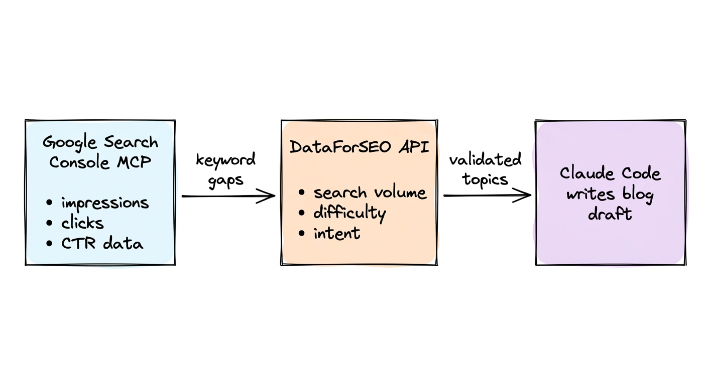 GSC MCP + DataForSEO pipeline flowing into Claude Code
