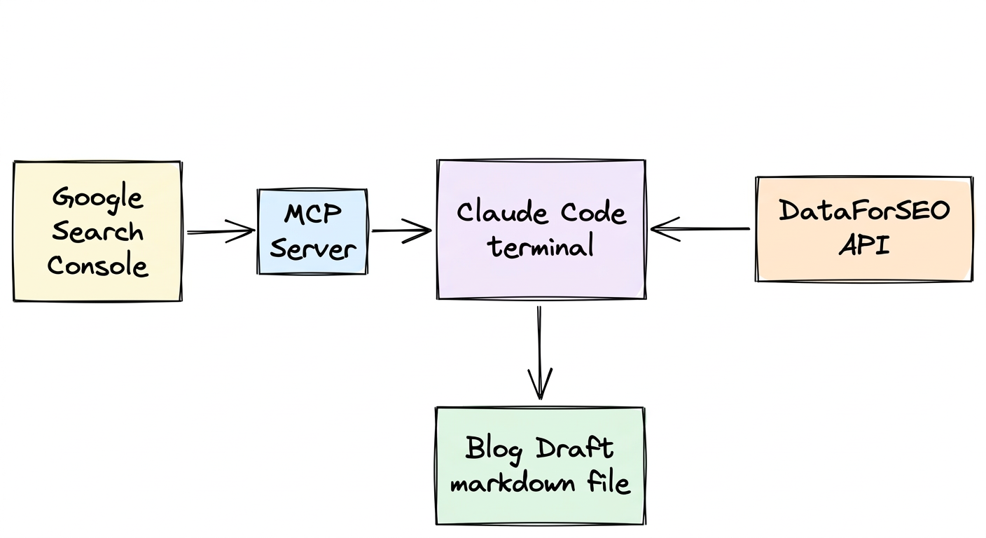 How GSC MCP Server and DataForSEO API connect to Claude Code