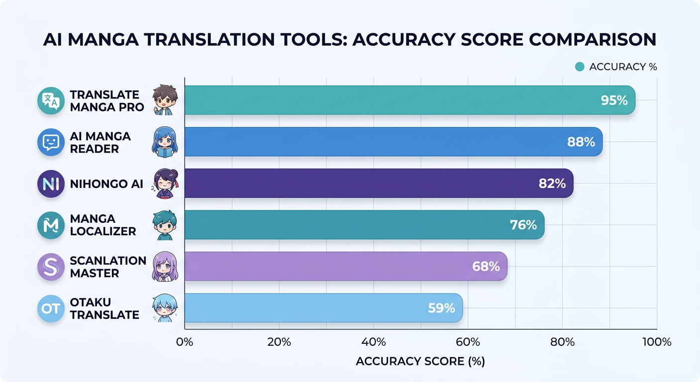 AI manga translator tool comparison — accuracy and layout preservation