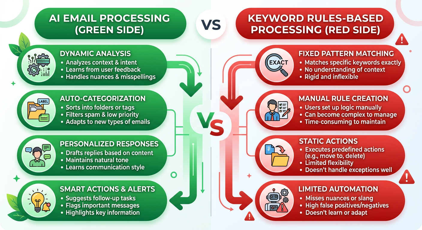 n8n AI automation vs traditional rules-based email filtering