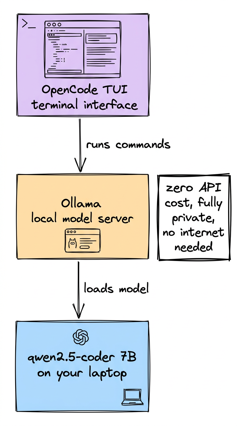 OpenCode TUI → Ollama → qwen2.5-coder local stack architecture